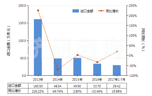2013-2017年7月中國(guó)草酸(HS29171110)進(jìn)口總額及增速統(tǒng)計(jì)